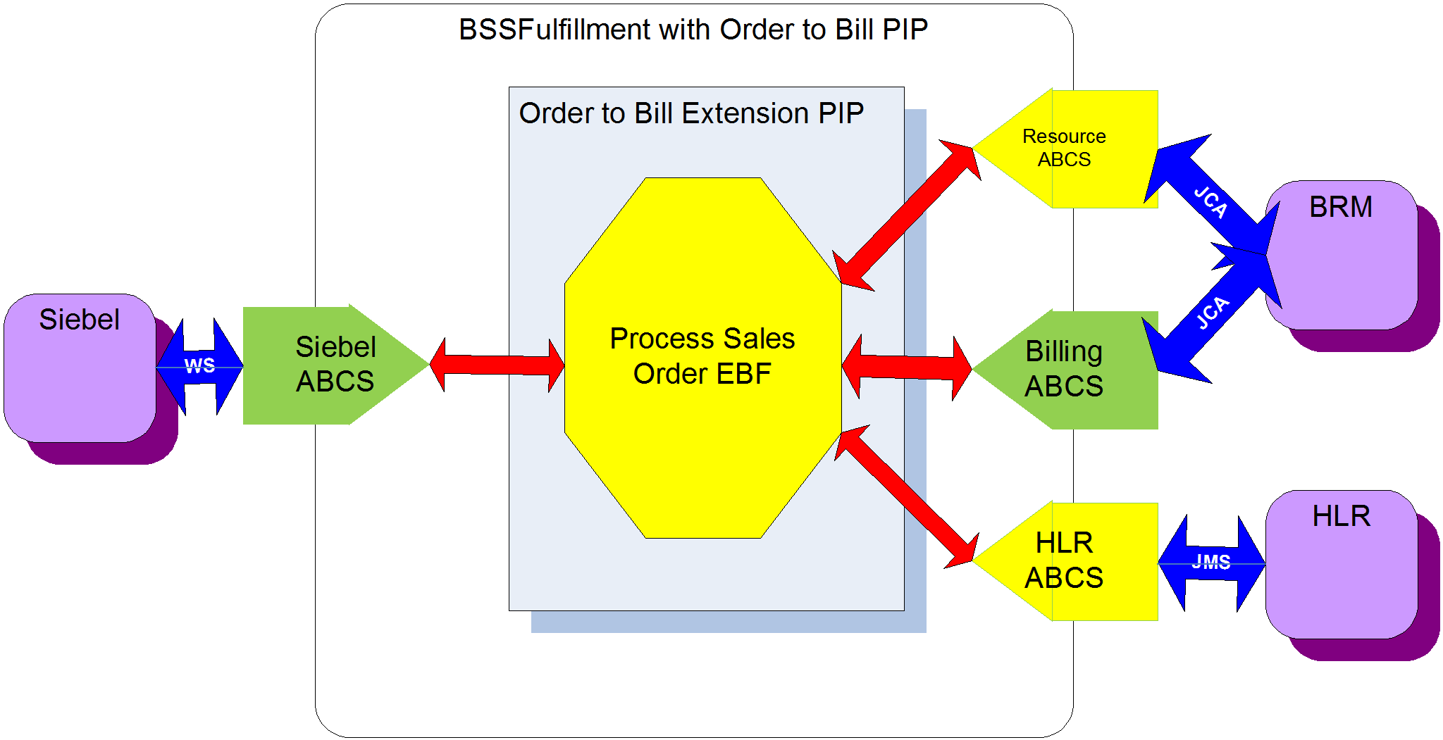 CFSLogicalView